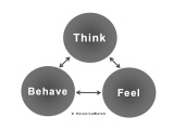 Super Simple CBT models – think/feel/behave